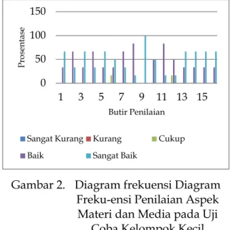 Gambar 2.  Diagram frekuensi Diagram  Freku-ensi Penilaian Aspek  Materi dan Media pada Uji 