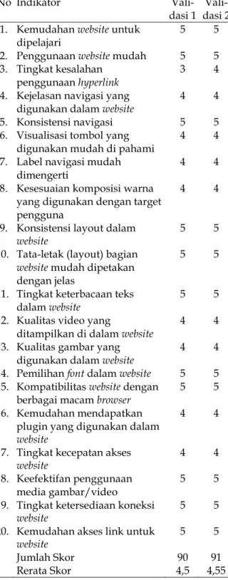 Tabel 5.  Hasil Validasi oleh Ahli Media  Satu 