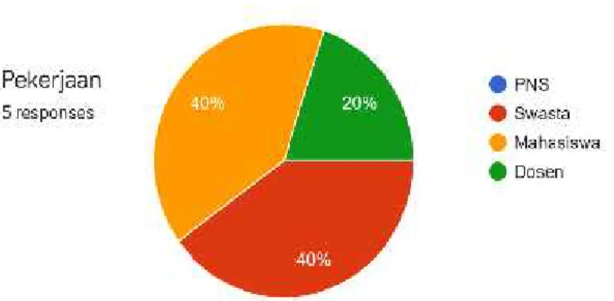 Gambar 1. Diagram data Pekerjaan Responden