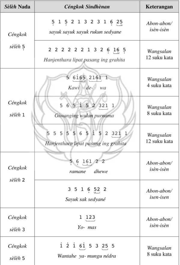 Tabel 5.   Sindhènan srambahan yang terdapat dalam Ladrang Janti dapat dilihat  pada tabel berikut