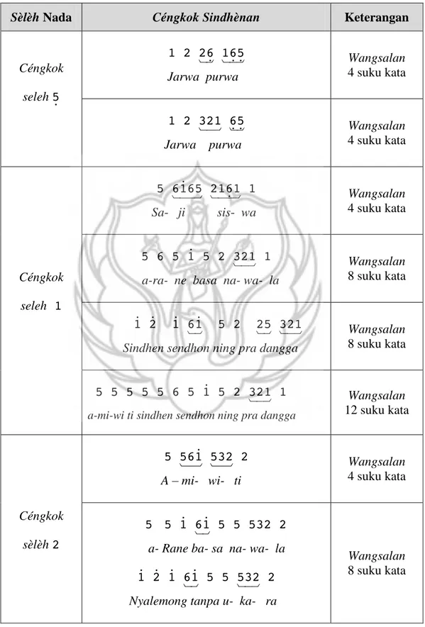 Tabel 4.   Sindhènan srambahan yang terdapat dalam gendhing Jakamulyadapat dilihat  seperti tabel berikut