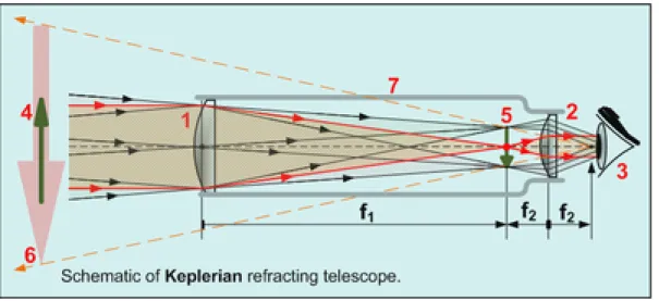 Gambar 3: Pembentukan bayangan pada teleskop refraktor
