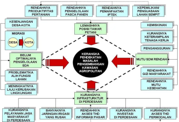 Gambar 2.1. Pendekatan Permasalahan 