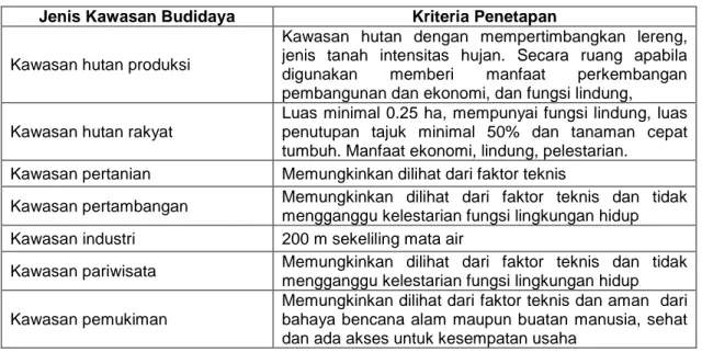 Tabel 4.4.   Jenis dan Kriteria Penetapan Kawasan Budidaya Berdasarkan Undang- Undang-Undang No