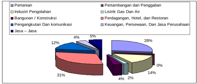 Gambar 5.7.  Kontribusi PDRB per Sektor di Kecamatan Ciwidey Tahun 2006 