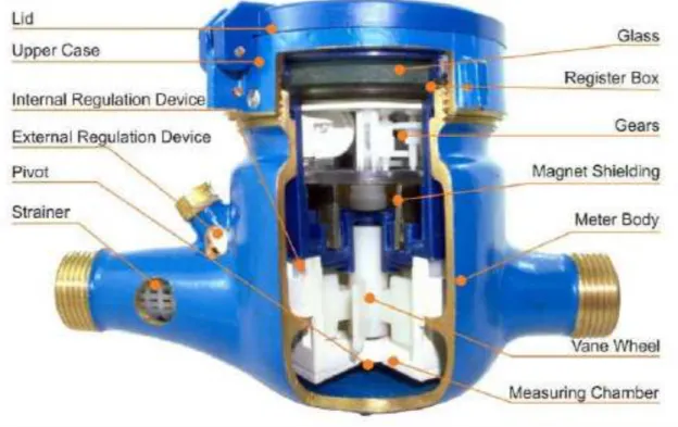 Gambar 2.1 Konstruksi meter air