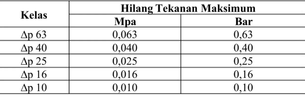 Tabel 2.2 Kelas hilang tekanan
