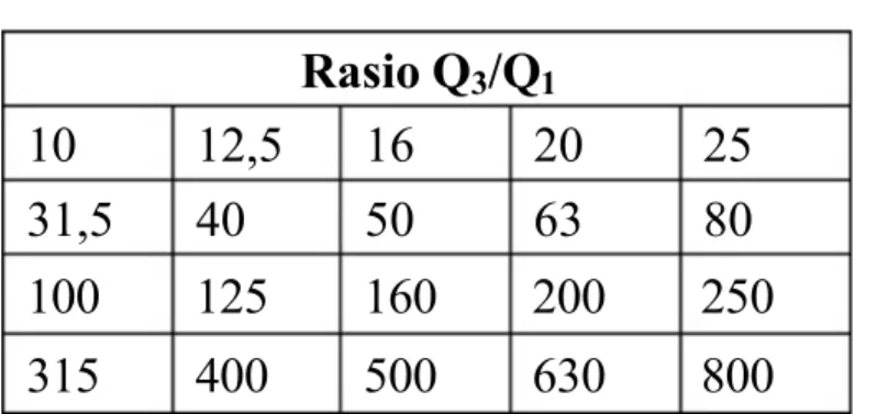 Tabel 2.4 Rasio Q 3 /Q 1 Rasio Q 3 /Q 1 10  12,5  16  20  25 31,5  40  50  63  80 100  125  160  200  250 315  400  500  630  800