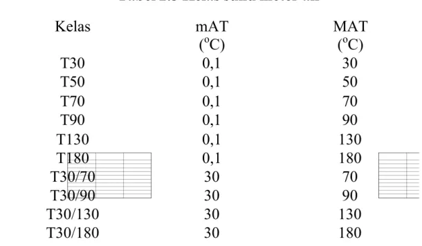 Tabel 2.5 Kelas suhu meter air