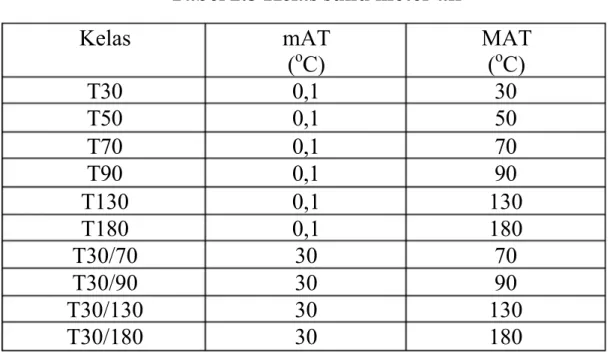 Tabel 2.5 Kelas suhu meter air