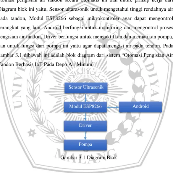 Gambar 3.1 Diagram Blok Sensor Ultrasonik 