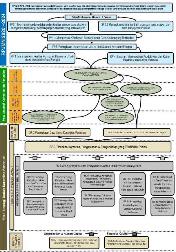 Gambar 2    Peta strategi Badan Karantina Pertanian dan keterkaitannya dengan strategi di  tingkat Kementerian Pertanian serta RPJMN 2020 -2024 