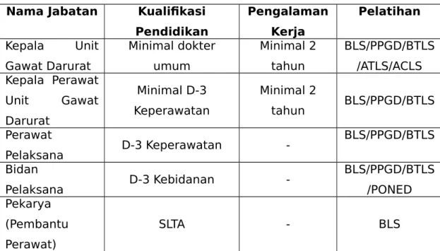 Tabel 2.1.Kualifikasi SDM Bagian Gawat Darurat Puskesmas  Bangetayu Kota Semarang Provinsi Jawa Tengah