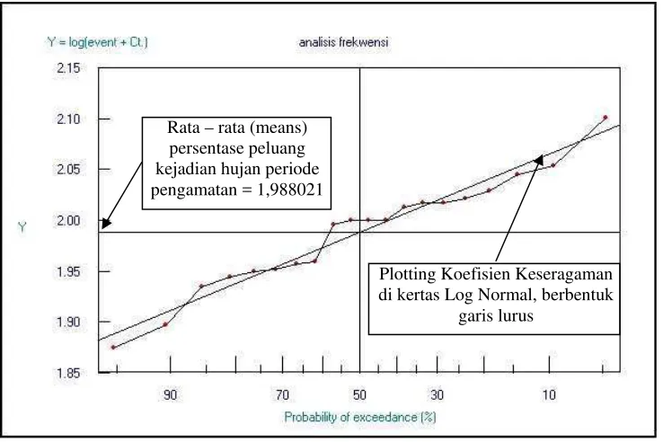 Gambar 5.  Plotting position dengan menggunakan metode Log Normal untuk data hujan harian maksimum di DAS Lipat Kain 