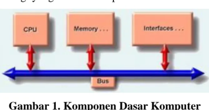 Gambar 1. Komponen Dasar Komputer 