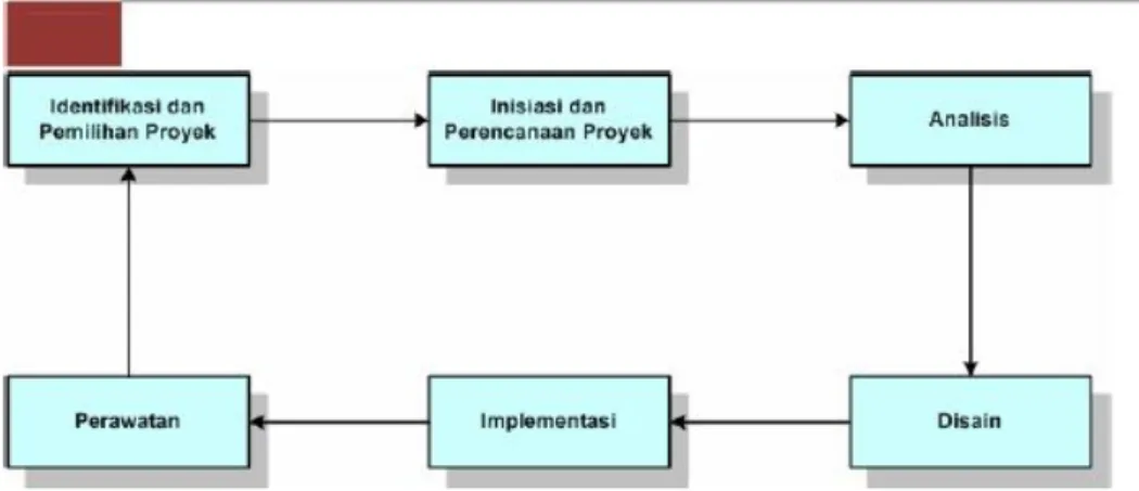 Gambar 3. System Development Life Cycle (SDLC). 