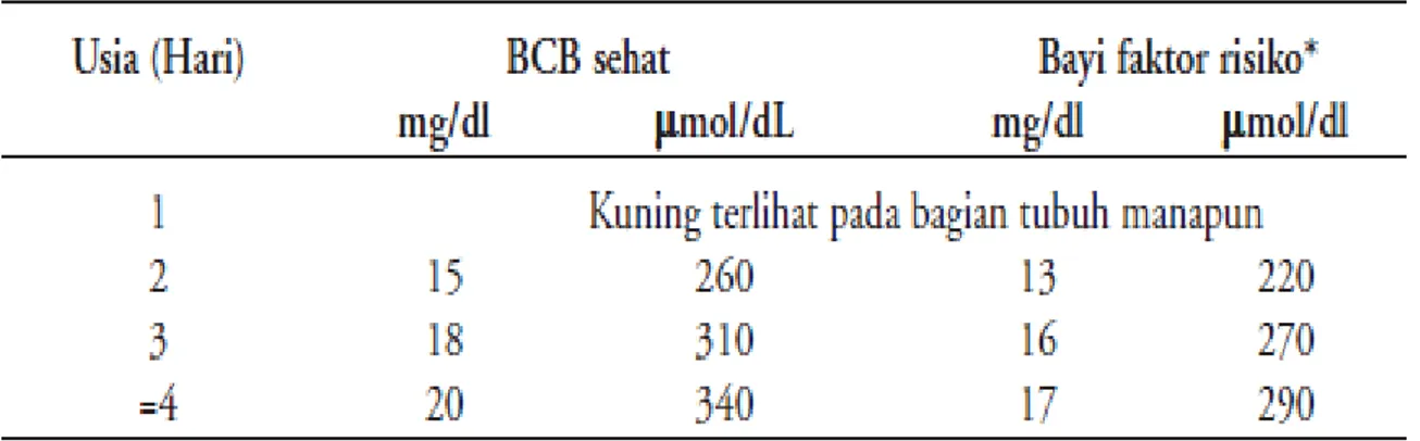 Tabel Indikasi Fototerapi berdasarkan TSB (WHO) 36