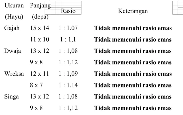 Tabel 3.2 Ukuran Pekarangan Ditinjau Dengan Rasio Emas Ukuran