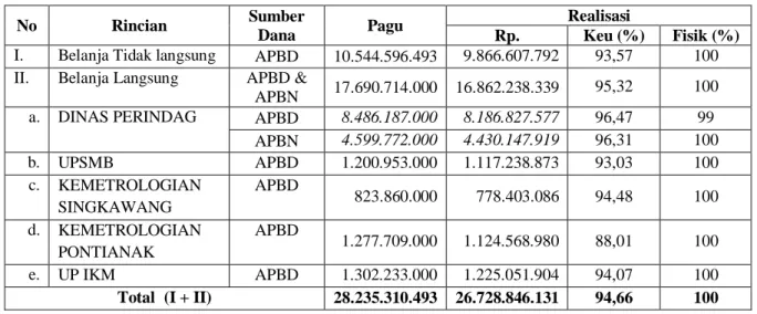 Tabel 2. Realisasi Anggaran Tahun 2011 Dinas Perindag Prov. Kalbar 