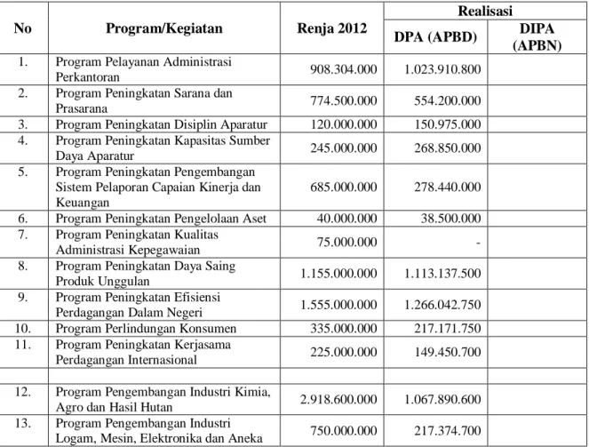 Tabel 3. Program/Kegiatan di Renja dan DPA/DIPA   Dinas Perindag Prov. Kalbar TA. 2012 