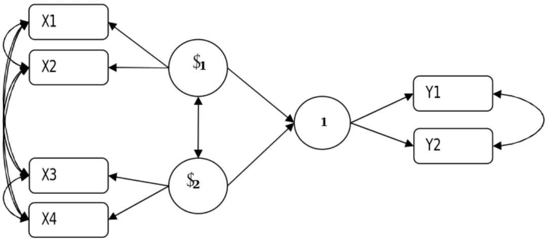 Gambar 2. Model Persamaan Struktural ξ1ξ2η1X2 X1 X3 X4  Y1 Y2 ξ1ξ2η1