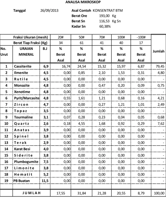 Tabel 2. Analisis Sampel Konsentrat BTM 