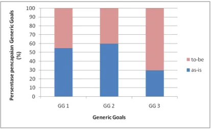 Gambar 2. Persentase Pencapaian Generic Goals 