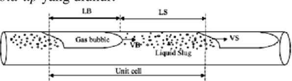 Gambar 1. Gambar skematis sistem slug dengan  kantung udara, liquid slug, dan total slug unit