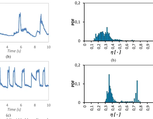 Gambar 5. Probability Distribusi Fuction pada  aliran slug(a) J L = 0,39 m/s dan J G  = 0,71 m/s, 