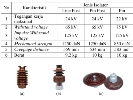 Tabel 2.1 Karakteristik isolator 