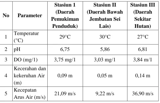 Tabel 4.2. Jenis dan Jumlah Ikan Hasil Penelitian di Danau Lais Desa  Tanjung Sangalang Kecamatan Kahayan Tengah 