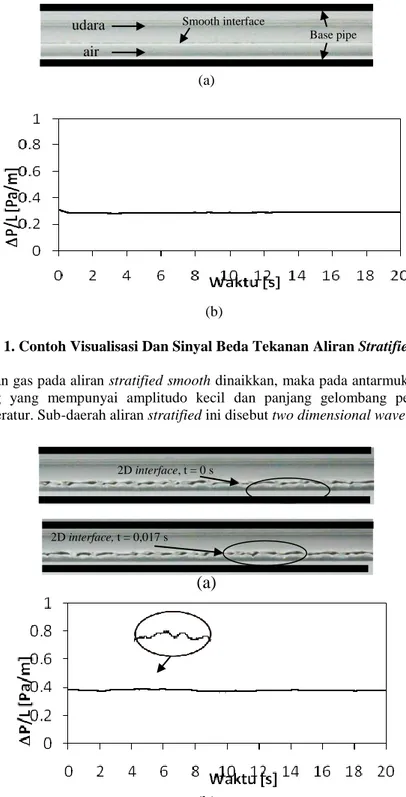 Gambar 2. Visualisasi Dan Sinyal Beda Tekanan Aliran Stratified Gelombang 2D (J L  = 0,025 m/s  Dan J G  = 3,77 m/s) 