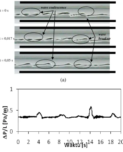 Gambar 3. Contoh Visualisasi Dan Sinyal Beda Tekanan Aliran Roll Wave     (J L  = 0,05 m/s dan J G  = 3,77 m/s) 