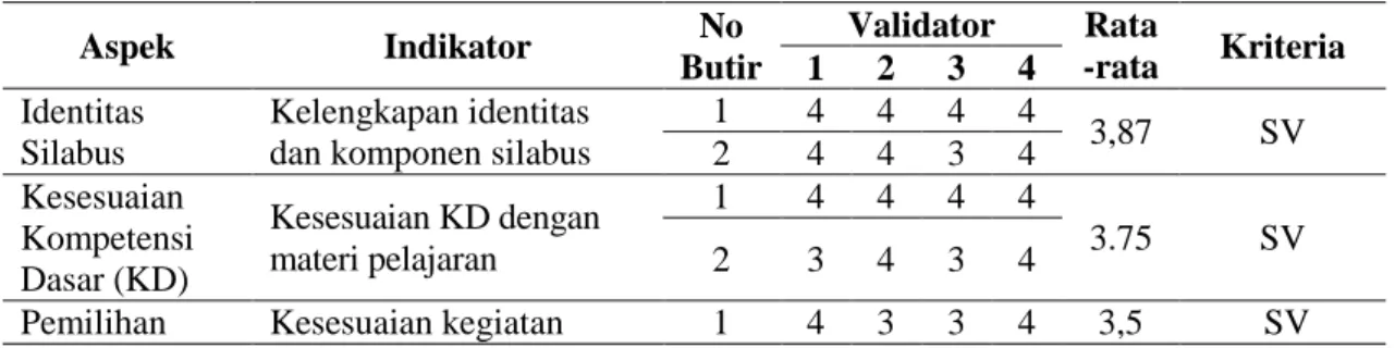 Tabel 4. Hasil Analisis Validasi Silabus  