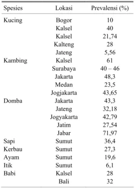 Tabel 1. Rata-rata kasus toksoplasmosis pada  beberapa hewan di Indonesia 