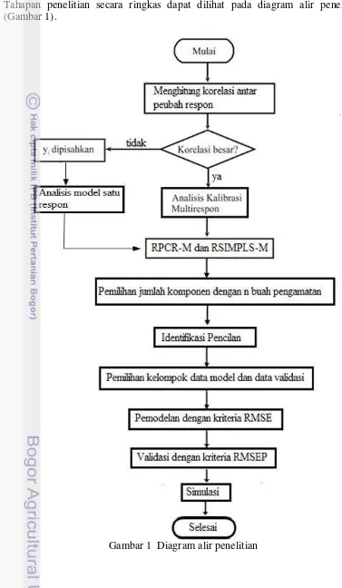 Gambar 1  Diagram alir penelitian 