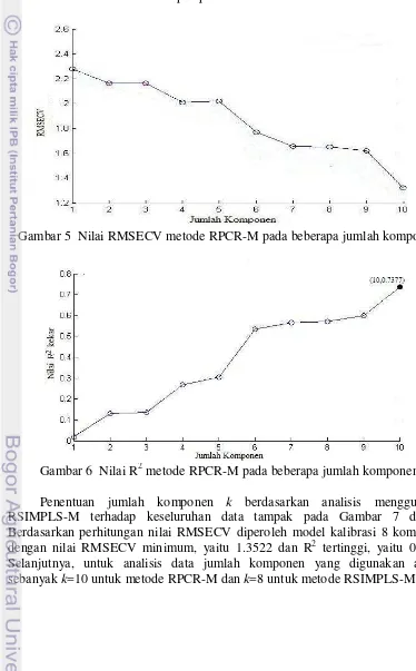 Gambar 5  Nilai RMSECV metode RPCR-M pada beberapa jumlah komponen 