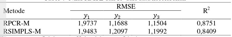 Tabel 4  Nilai RMSE dan R2 dari data keseluruhan 
