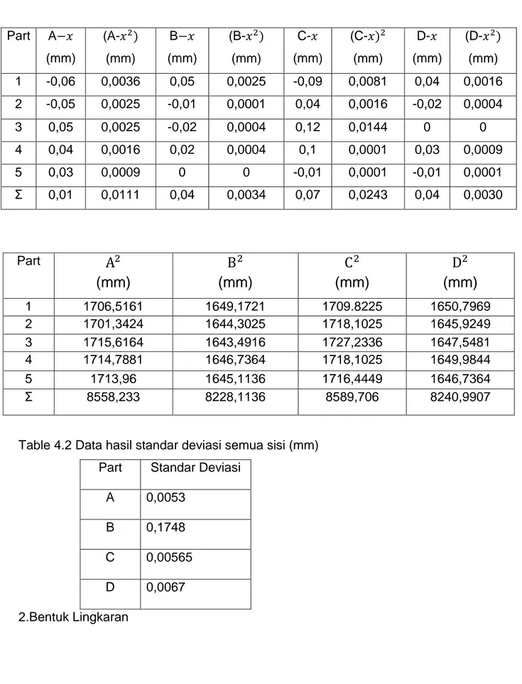 Table 4.2 Data hasil standar deviasi semua sisi (mm)  Part  Standar Deviasi 