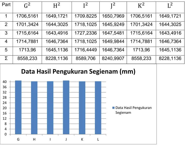 Gambar 4.3 Grafik data hasil perbandingan pengukuran bentuk segienam                      dalam satuan(mm) 0481216202428323640GHI J K L