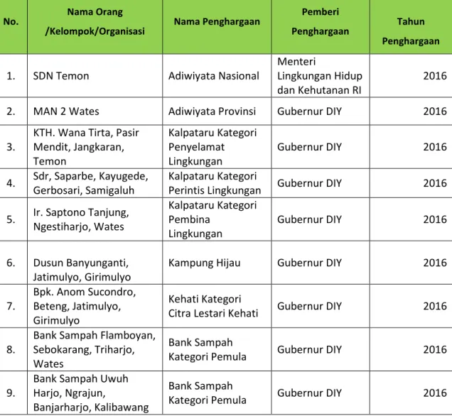 Tabel 15 . Penghargaan dalam bidang Lingkungan Hidup yang                          diterima oleh Kabupaten Kulon Progo pada tahun 2016 