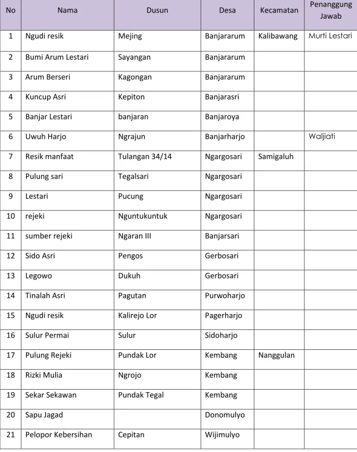 Tabel 16. DATA BANK SAMPAH, Kelompok Swadaya Masyarakat (KSM) DAN   Kelompok Pengelola Sampah Mandiri (KPSM) TAHUN 2016 