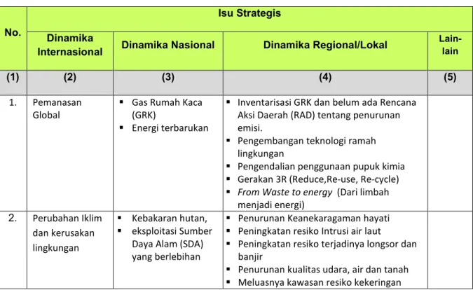 Tabel 4. Isu-Isu strategis yang dihadapi Kantor Lingkungan Hidup Kulonprogo  No. 