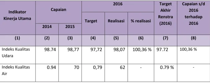 Tabel 6. Capaian Kinerja Kantor Lingkungan Hidup Kabupaten Kulon Progo Tahun  2016  Indikator  Kinerja Utama  Capaian  2016  Target Akhir  Renstra  (2016)  Capaian s/d 2016 terhadap 2016  Target Realisasi % realisasi 