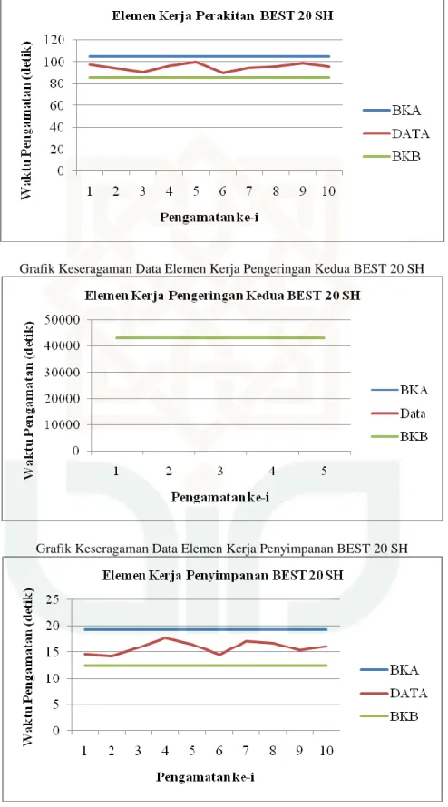 Grafik Keseragaman Data Elemen Kerja Pengeringan Kedua BEST 20 SH