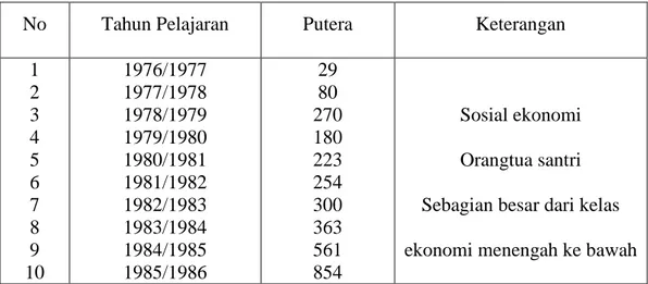 Tabel 4.1 Perkembangan Santri dari tiap tahun. 