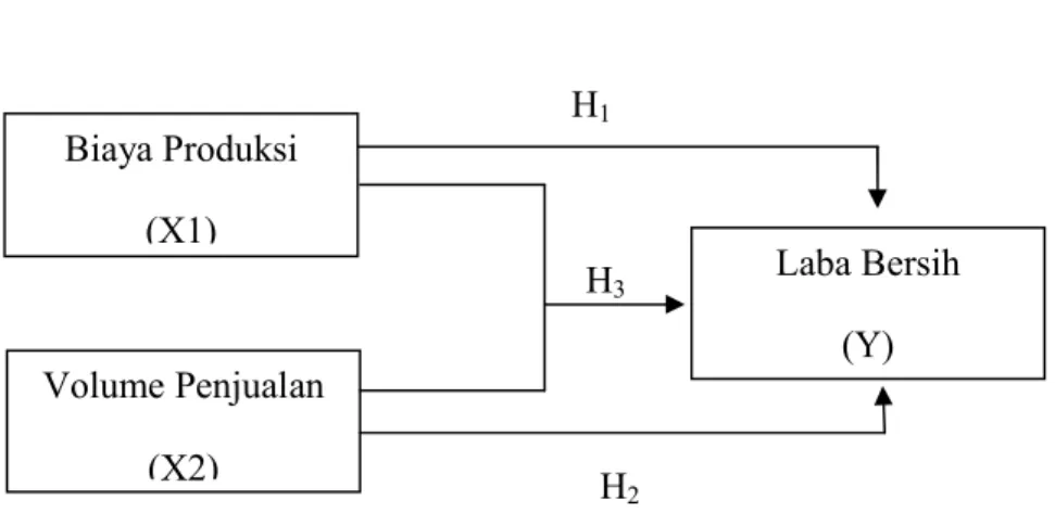 Gambar 2.1  Kerangka Konseptual     H 1     H 3              H 2 C.  Hipotesis Penelitian  