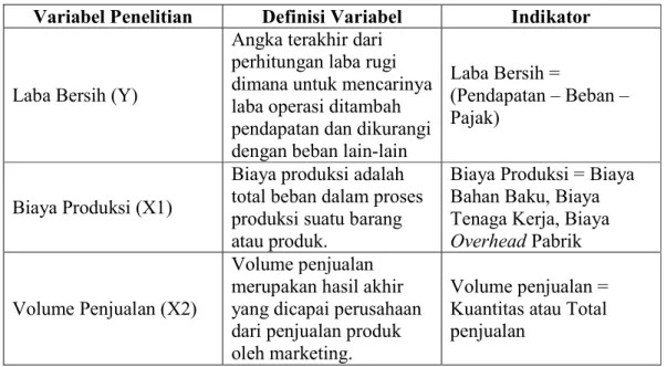 Tabel 3.2  Operasional Variabel 