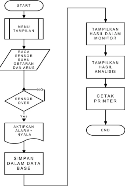 Gambar 2. Diagram alur  program 