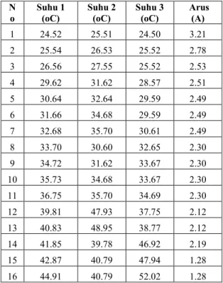Tabel 1. Pengukuran sensor suhu dan arus 